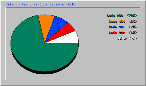 Hits by Response Code December 2018