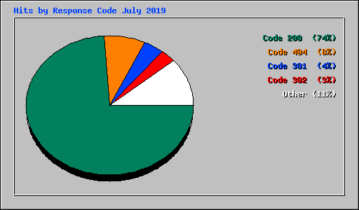 Hits by Response Code July 2019