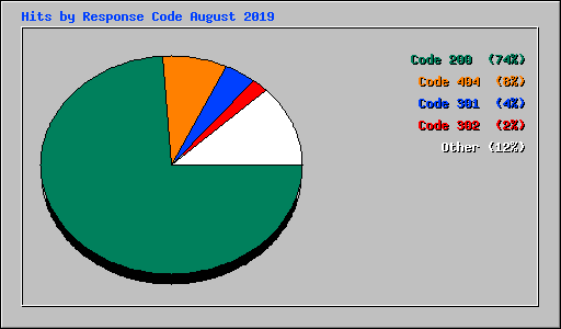 Hits by Response Code August 2019