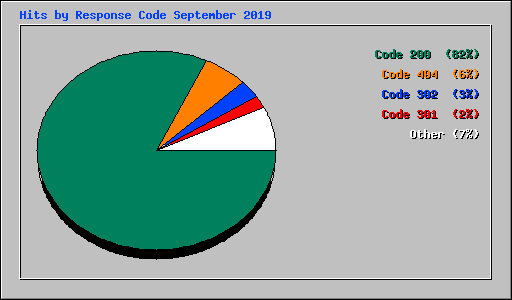 Hits by Response Code September 2019