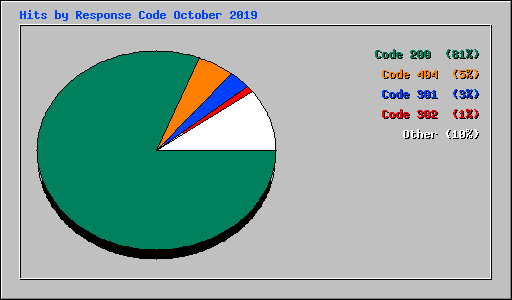 Hits by Response Code October 2019