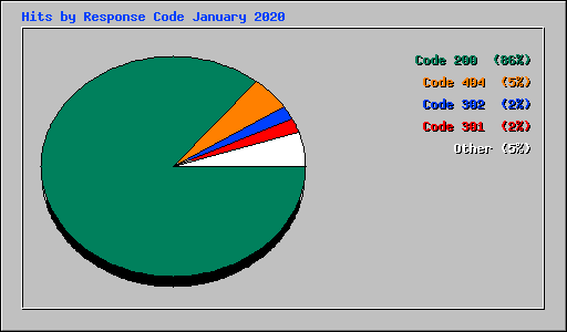 Hits by Response Code January 2020