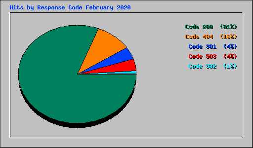 Hits by Response Code February 2020