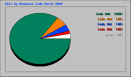 Hits by Response Code March 2020