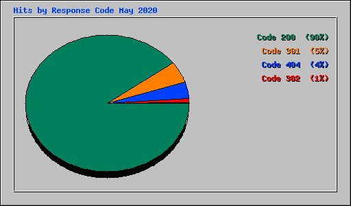 Hits by Response Code May 2020