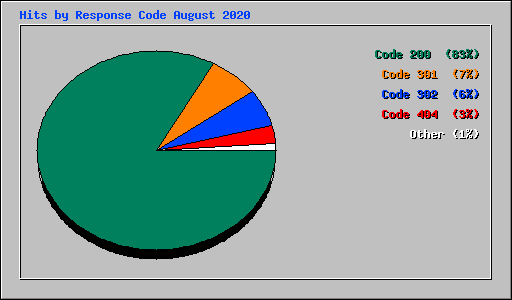 Hits by Response Code August 2020