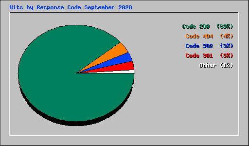 Hits by Response Code September 2020