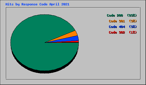 Hits by Response Code April 2021