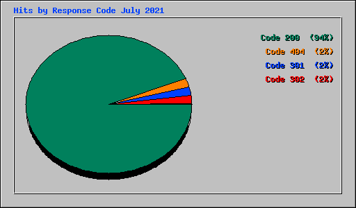 Hits by Response Code July 2021