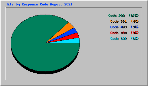 Hits by Response Code August 2021