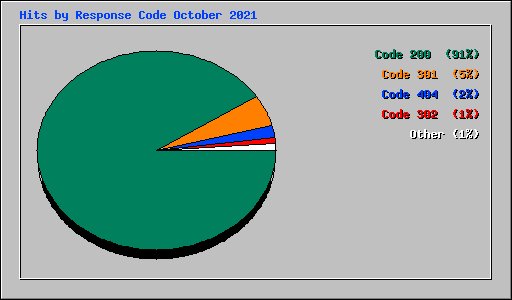Hits by Response Code October 2021