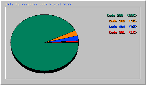 Hits by Response Code August 2022