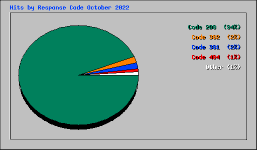 Hits by Response Code October 2022