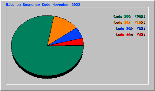 Hits by Response Code November 2022