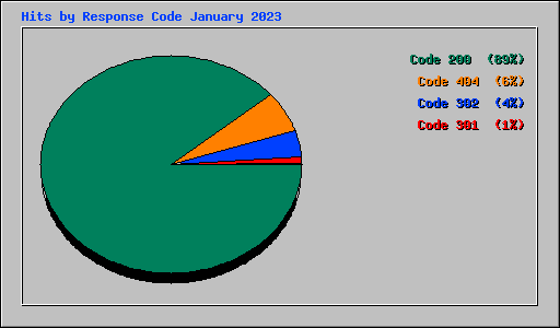 Hits by Response Code January 2023
