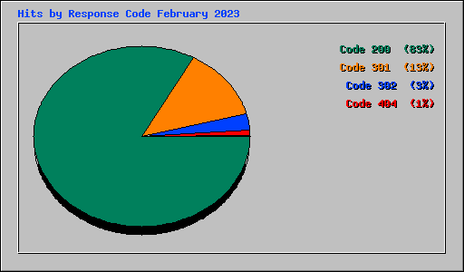 Hits by Response Code February 2023