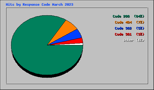 Hits by Response Code March 2023