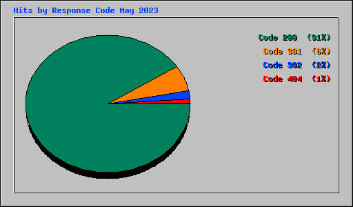 Hits by Response Code May 2023