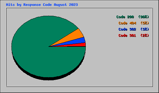 Hits by Response Code August 2023