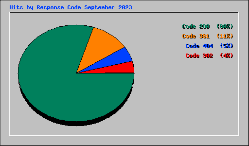 Hits by Response Code September 2023