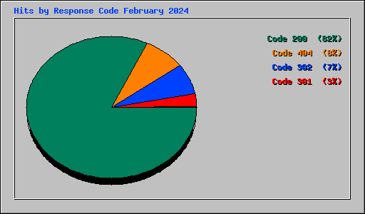 Hits by Response Code February 2024