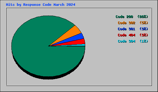 Hits by Response Code March 2024