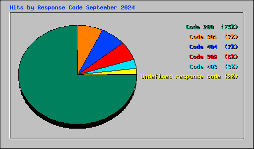 Hits by Response Code September 2024