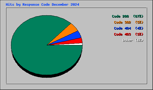 Hits by Response Code December 2024