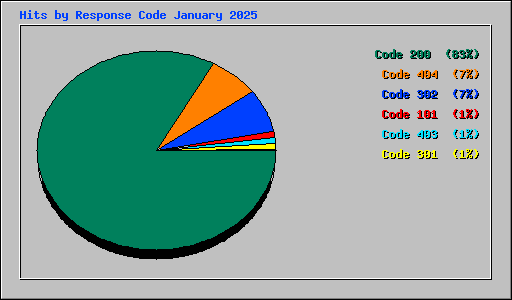 Hits by Response Code January 2025