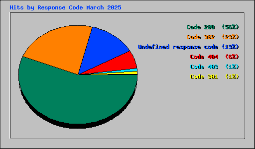 Hits by Response Code March 2025