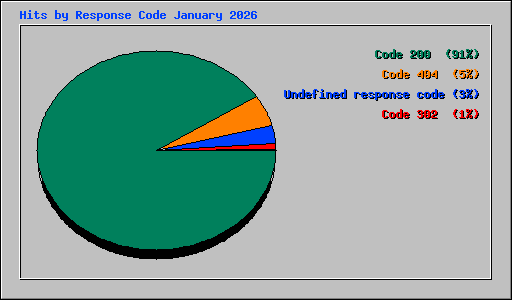 Hits by Response Code January 2026