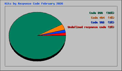 Hits by Response Code February 2026
