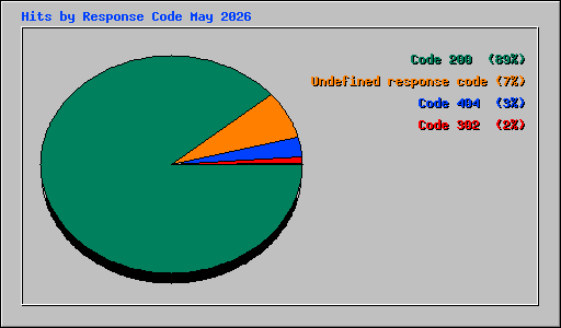 Hits by Response Code May 2026