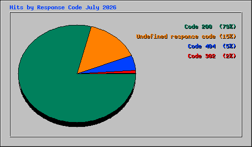 Hits by Response Code July 2026